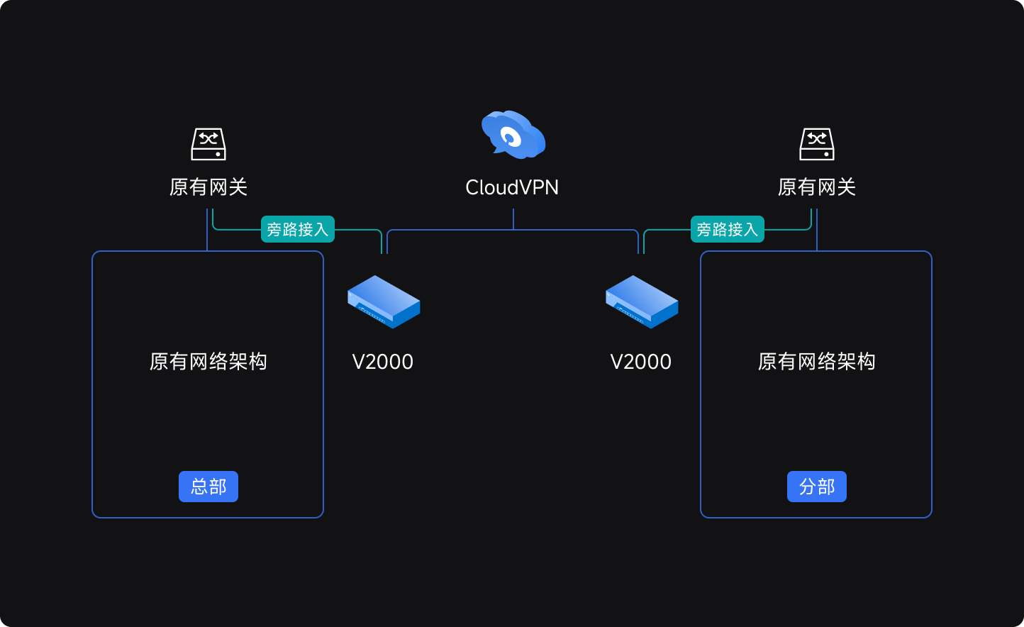 无需改变原有网络架构