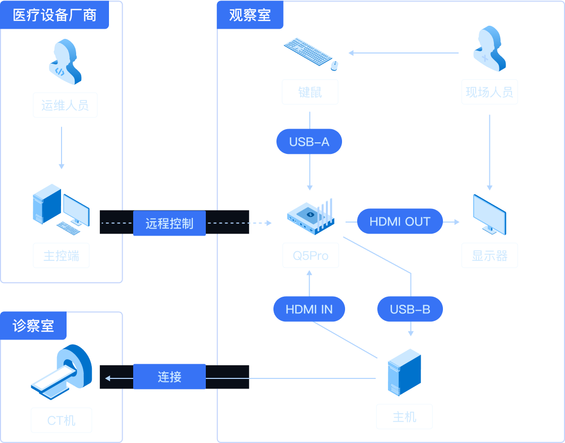 远程医疗解决方案