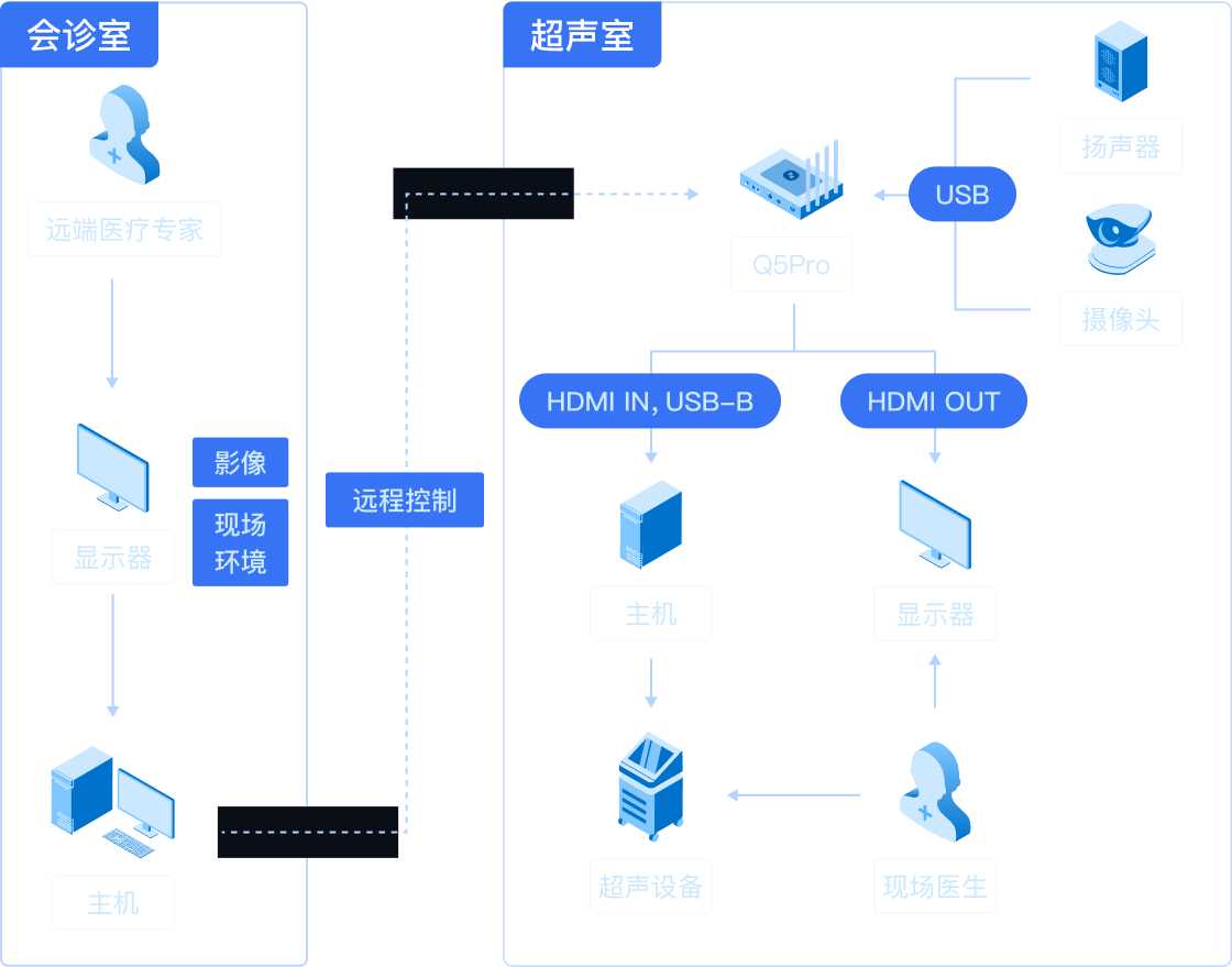 远程医疗解决方案